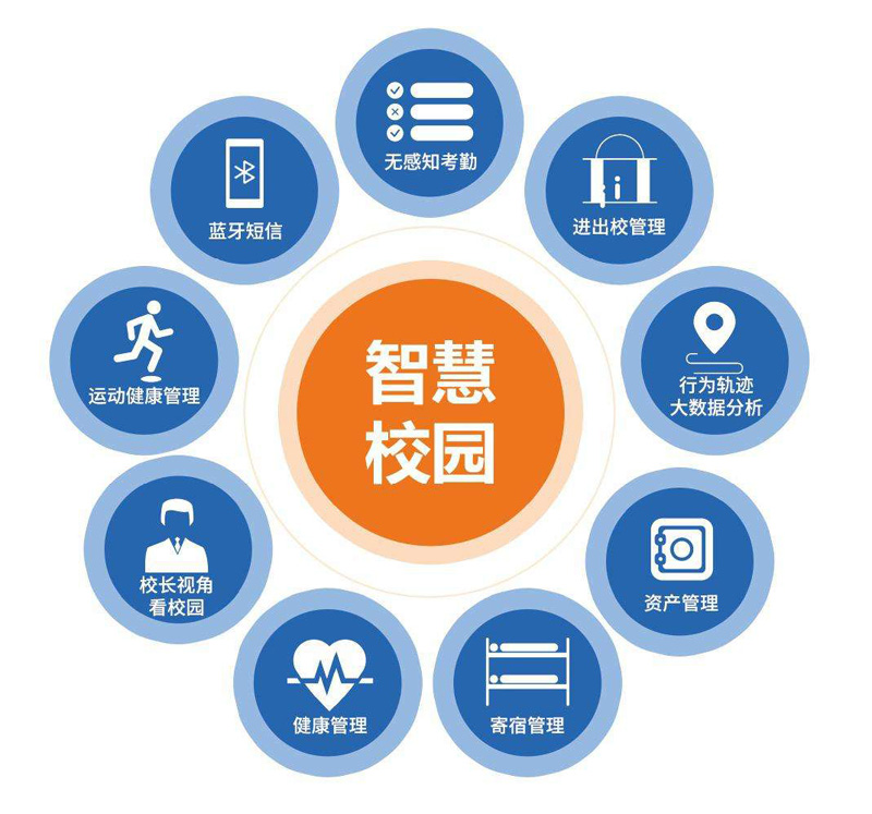 智慧校园建设包括哪些方面的内容？智慧校园建设规划方案